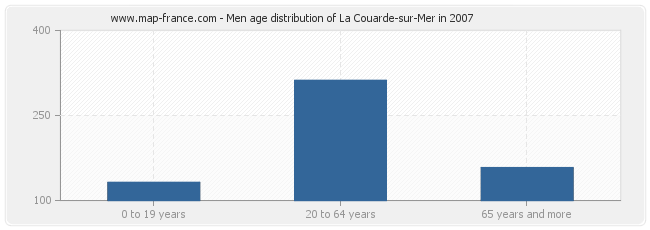 Men age distribution of La Couarde-sur-Mer in 2007